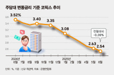 '그림의 떡' 주담대 변동금리 연 3% 뚝… 대출 모집인 접수도 막는다