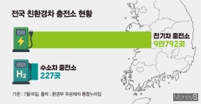 전기차가 부러운 수소차… 구매 망설이는 이유 충전소 부족