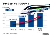 [컴앤스톡]방산 호황 현대로템, 레일솔루션 사업도 기지개