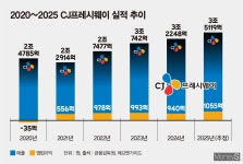 CJ프레시웨이 영업익 1000억 시대 온라인이 연다