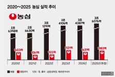 제니·케데헌 K컬처 올라탄 농심, 해외매출 61% 순항
