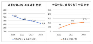 인천시, 보호대상 아동 원래 가정 복귀 돕는다