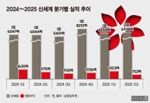 신세계, 2분기 영업익 36% 감소… 미래 위한 투자
