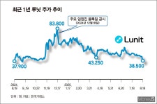 임원 블록딜에 흔들린 루닛 주가… 다음 부담은 전환사채 물량