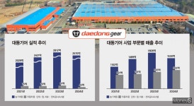 [컴앤스톡] 새판 짜는 대동기어, 농기계서 미래 모빌리티로