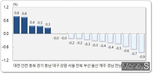 7월 광주·전남, '출생아수' 6개월만에 최다