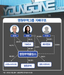 실적 부진 영원무역, 3세 등장에 공정위 레이더 또 걸리나