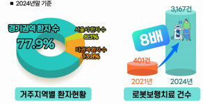 경기 공공어린이재활병원, 지난해 장애아동 4.4만명에 의료서비스