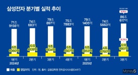 삼성전자, 3분기 영업익 12조… 내년 HBM3E 물량도 '완판' 조짐(종합)