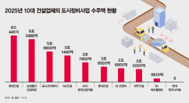 자금 리스크 줄인다 건설 빅2 삼성·현대 정비사업 40% 장악