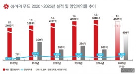 내부거래 증가에도… 이마트, 신세계푸드 완전 자회사 품는 이유