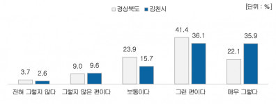 김천시민 72% "앞으로도 계속 거주할 생각있다"