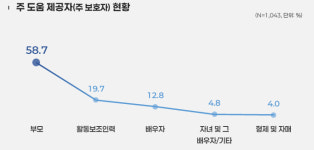 경기도 재가 중증장애인 고령화·고립 이중고