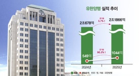 영업익 1000억 돌파 유한양행… 창립 100주년 매출 2.5조 넘본다