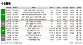 [주목! 경매] 성수동 아파트 84.9㎡ 신건 23억8000만원