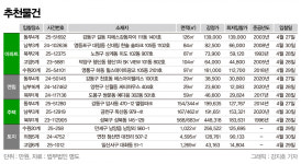 [주목! 경매] 거여동 아파트 59.7㎡ 신건 8억3100만원