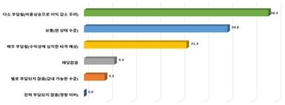 광주 유통업계 60% 중동전쟁에 비용 상승 부담