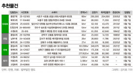[주목! 경매] 월계동 아파트 115.0㎡ 1회 유찰 8억8800만원