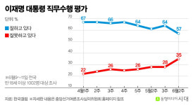 이재명 대통령 지지율, 4개월 만에 50%대 하락…국힘, 현 정부 최고치