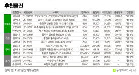 [주목! 경매]구로동 아파트 131.3㎡ 1회 유찰 9억4400만원