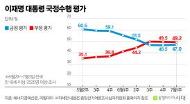 이재명 대통령 지지율 47%, 7주 만에 반등…민주당, 4주 만에 국힘 추월