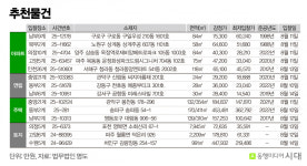 [주목! 경매]가락동 아파트 60.0㎡ 1회 유찰 20억4000만원