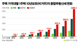 20억원 비거주 1주택 종부세 5배 오른다…실거주하면 절반 이하 뚝