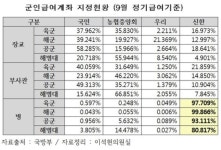 [국감 브리핑] 이석현 의원 軍 사병 월급통장, 신한은행이 독점