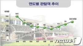 ‘대통령 별장’ 청남대 옛 명성 되찾나