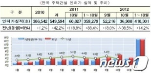 올해 주택 인허가실적 지난해보다 14.2% ↑