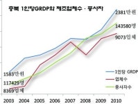 [초점] 충북도내 신흥공업지역들, 충북 경제 체질 바꾼다