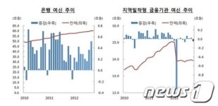 인천지역 금융기관, 총수신액 큰 폭 감소 총여신액 감소세로 전환
