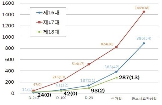 21대 대통령선거 선거사범 2565명 적발, 85% 급증...안전한 선거를 위한 대책 필요