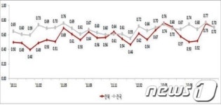 전북지역 신규구인 증가 등 고용여건 개선돼