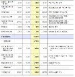 [표] 국회심의과정에서 증·감액된 보건복지부 2013년 예산