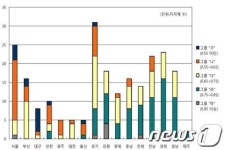 충북 자연재해 지역안전도 ‘중간 수준’