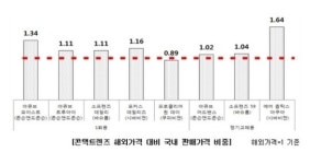 외산 콘택트렌즈, 해외보다 64% 비싸