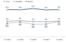 서울 1/4분기 체감경기 소폭 상승, 기대엔 못미쳐
