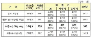 성동구, 학교 화장실 5개년 현대화 프로젝트 가동