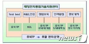 충북에 전국 첫 태양전지종합기술지원센터 건립