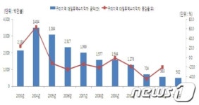 엔저에 지방 공단 빨간불, 구미·포항 수출 비상
