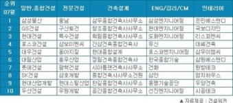 삼성물산, 건설사 취업순위 4개월째 1위