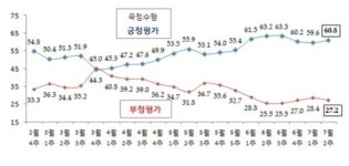 朴대통령 지지율 60.8%… 