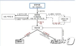 검찰, 일양약품 리베이트 32명 적발