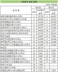 건설사업관리능력, 한미글로벌 5년째 1위