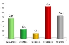 [뉴스1전북 여론조사]장수 현안 보건의료원 활성화