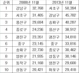 확 바뀐 전세 지형도…강남권, 서초구로 전세수요 이동