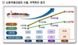 대일 무역적자 개선 정부 화학소재 클러스터 조성