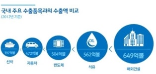 우리나라 48년만에 해외건설 수주 6000억달러 돌파