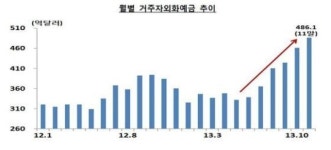 외화예금 4개월째 '역대최대'…위안화예금 급증